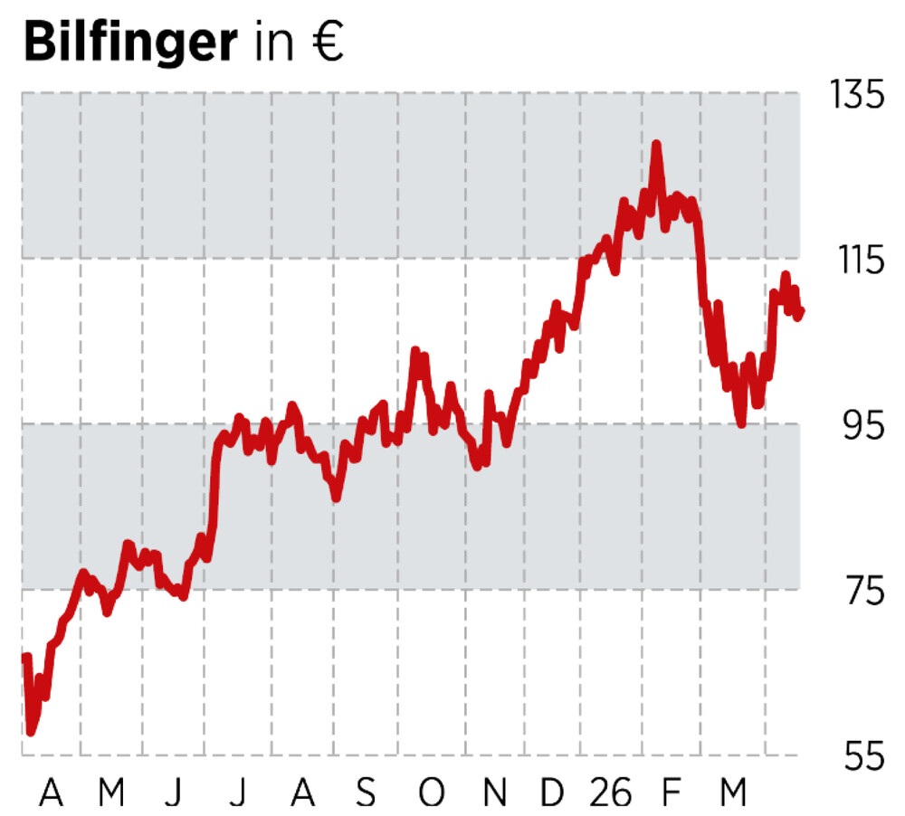 Chart Bilfinger