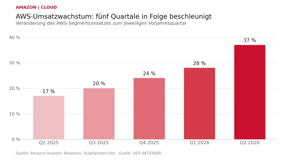 AWS-Umsatzwachstum: fünf Quartale in Folge beschleunigt 
