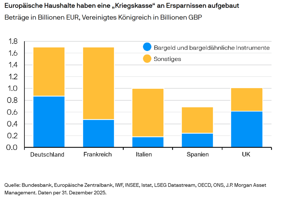 Geldvermögen EU Haushalte