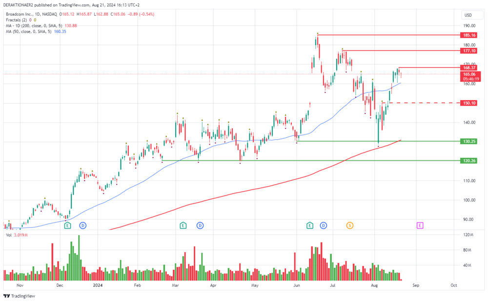 AVGO in USD