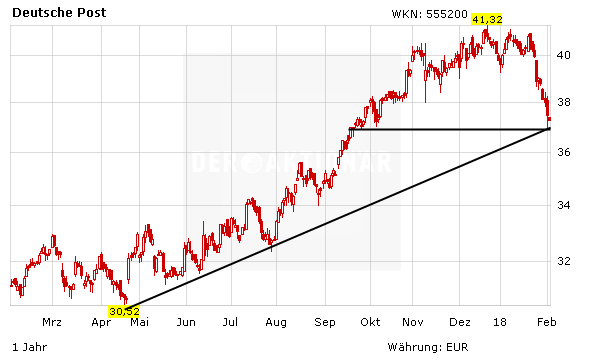 Deutsche Post Kaufen Kursziel 48 Euro Der Aktionar