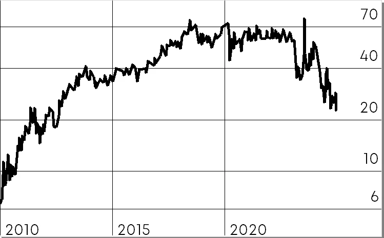 SiriusXM in US-Dollar