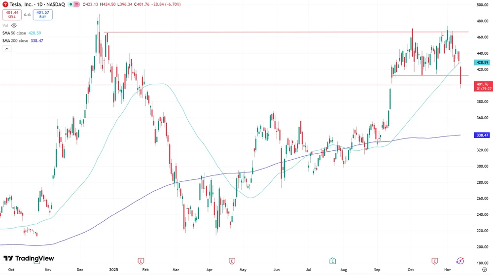 Tesla-Aktie seit Oktober 2024 (in US-Dollar, Nasdaq)