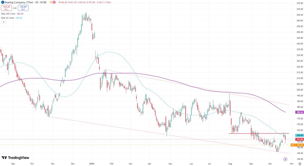 Boeing-Chart seit August 2023 (in US-Dollar)