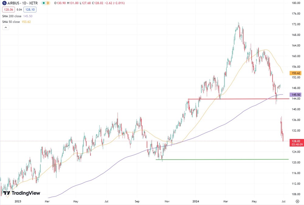 Airbus-Chart seit Anfang 2023  (in Euro, Xetra)
