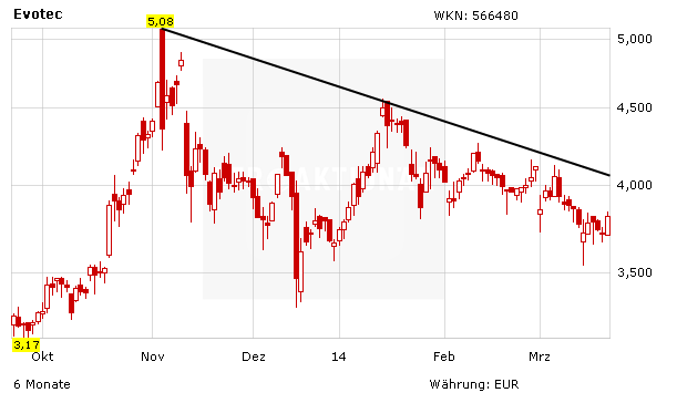 Aktienkurs Evotec in Euro