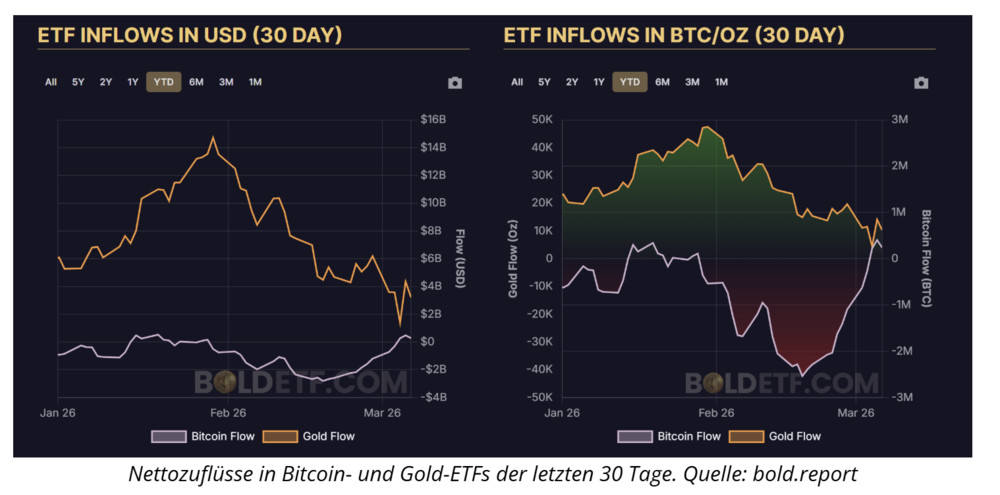 ETF Zuflüsse Bitcoin vs. Gold
