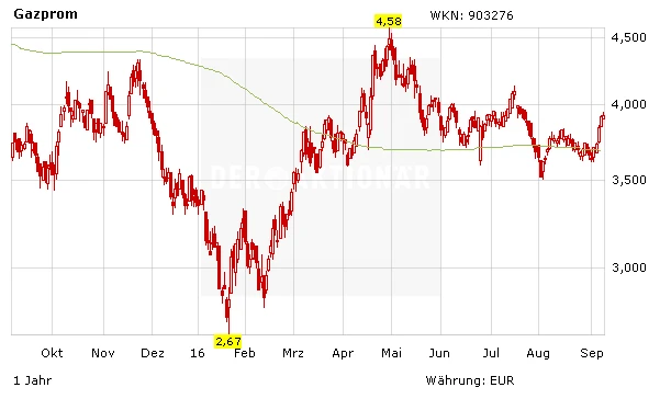 Aktienkurs Gazprom in Euro