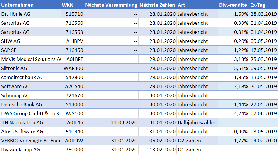 Wochentermine Sap Deutsche Bank Und Siltronic Mit Zahlen Thyssenkrupp Ladt Zur Hv Der Aktionar