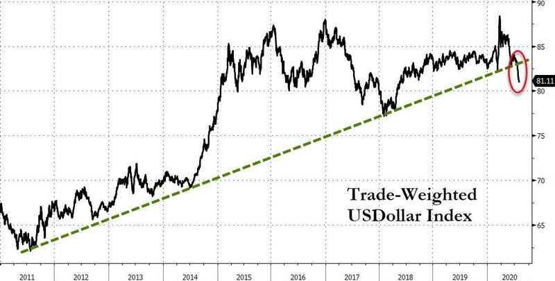 Handelsgewichteter Dollar-Index