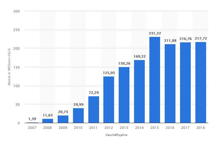 iPhone-Absätze von 2007 bis 2018