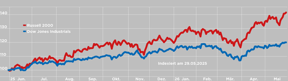Chart Russel 2000 vs. Dow
