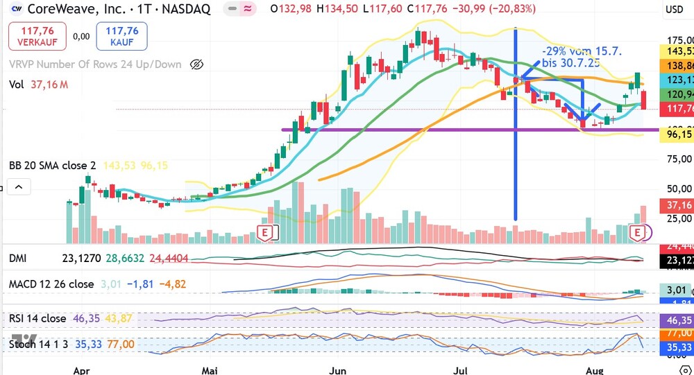 Chart Coreweave Inc. - die teuerste Aktie der Welt