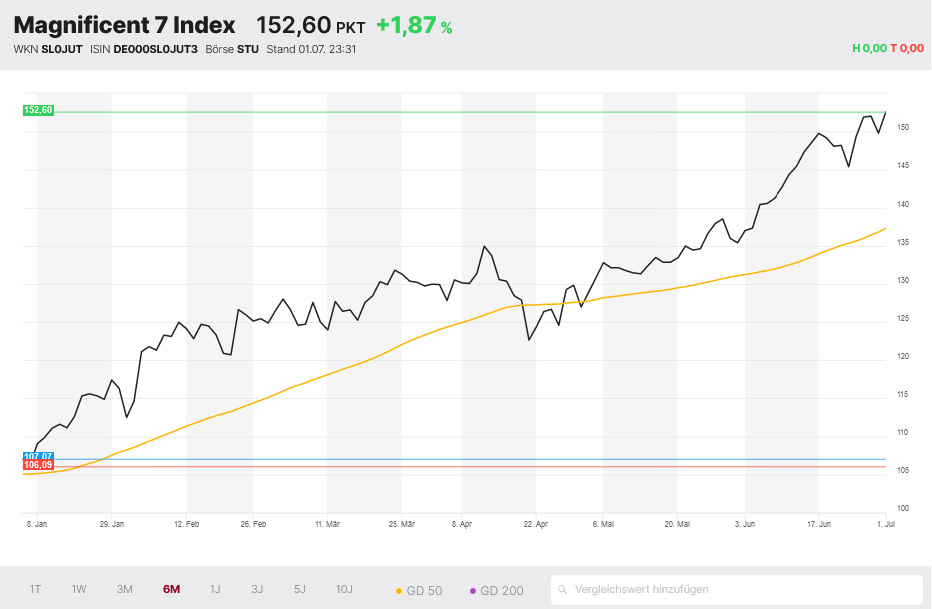 Magnificent 7 Index