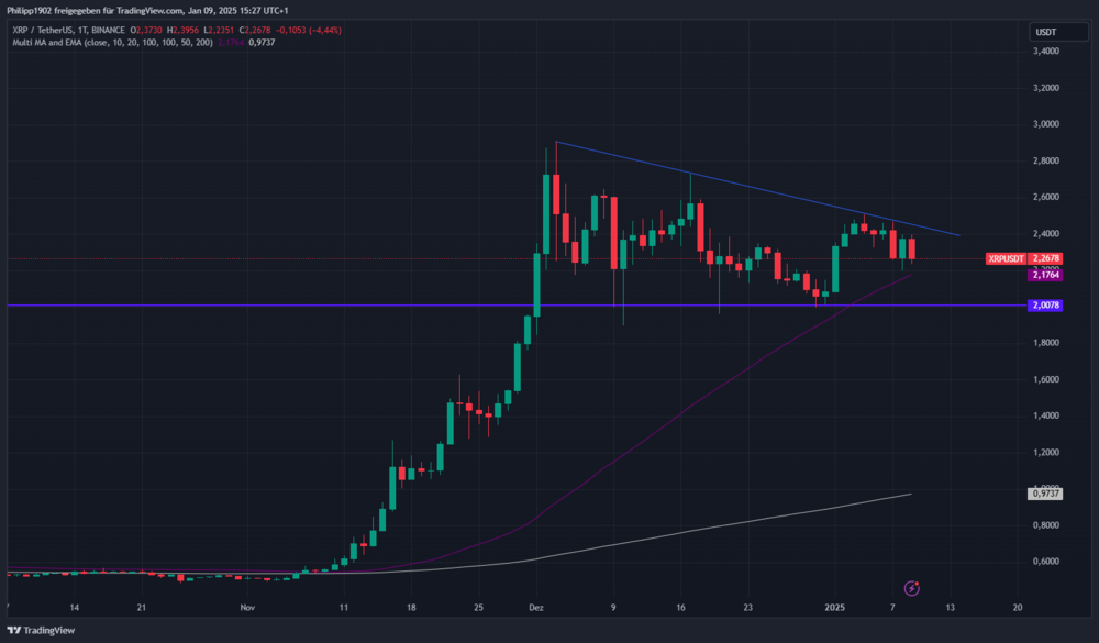 XRP Tageschart