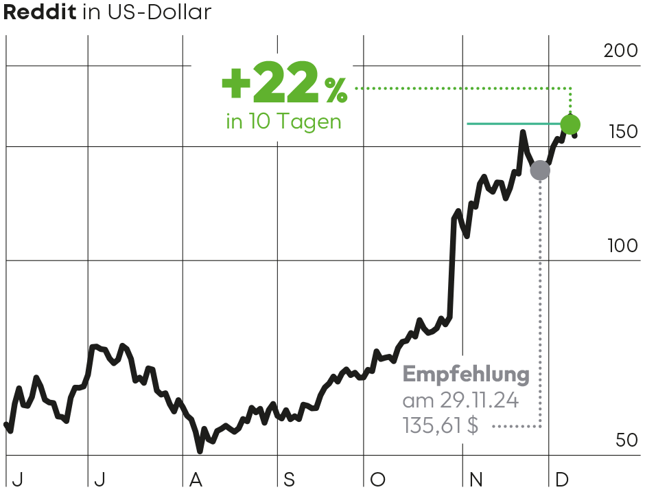 Reddit Chart