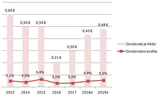 E On Darauf Sollten Dividendenjager Achten Der Aktionar