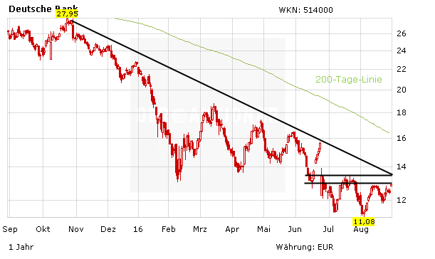 Chartentwicklung der Deutschen Bank mit fallenden Zahlen