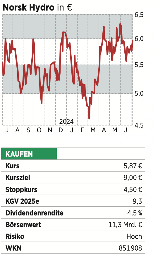 Aluminium-Aktie mit hohem Kurspotenzial