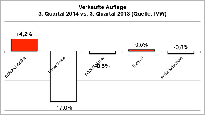 Verkaufte Auflage