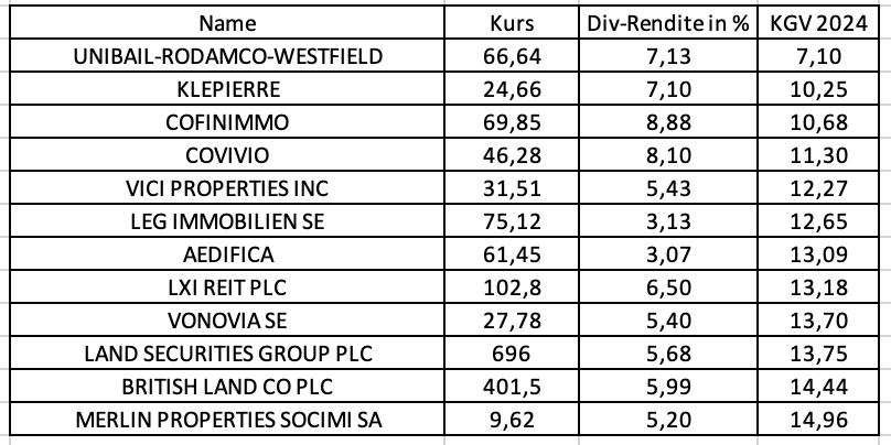 Dividenden und KGVs bei Immobilien-Aktien