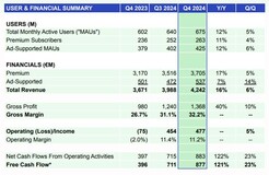 Spotify-Geschäftszahlen für Q4/2024