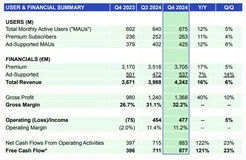 Spotify-Geschäftszahlen für Q4/2024 