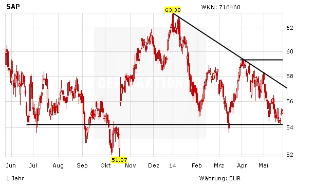 Kursverlauf der SAP-Aktie in Euro