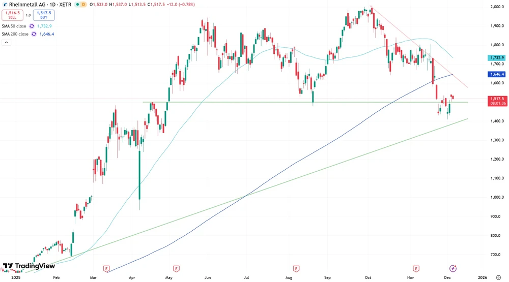 Rheinmetall-Aktie seit Anfang 2025  (Xetra)
