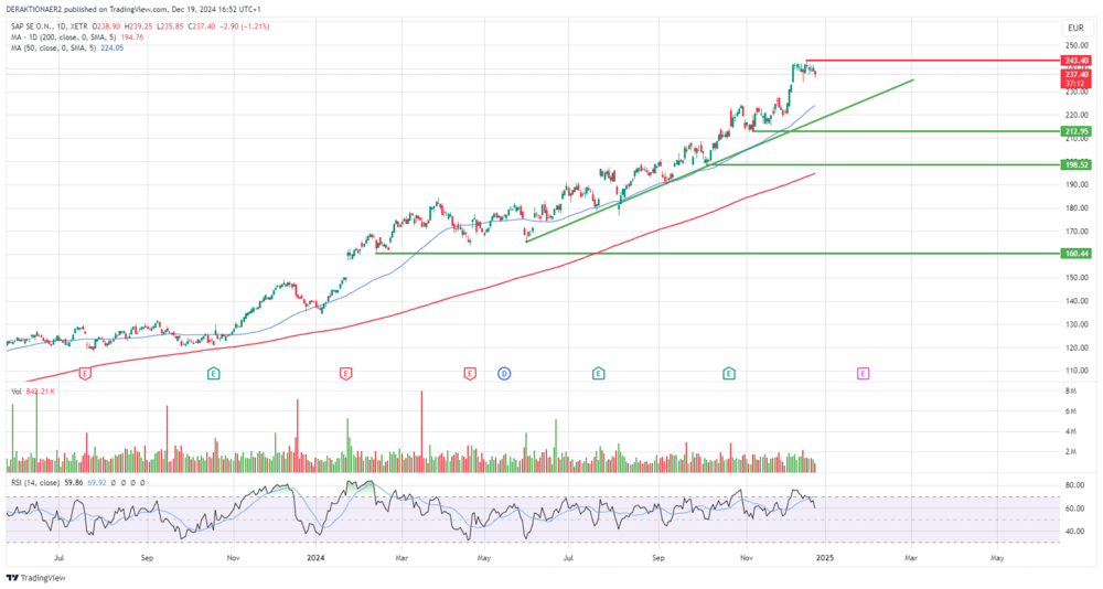 SAP in EUR