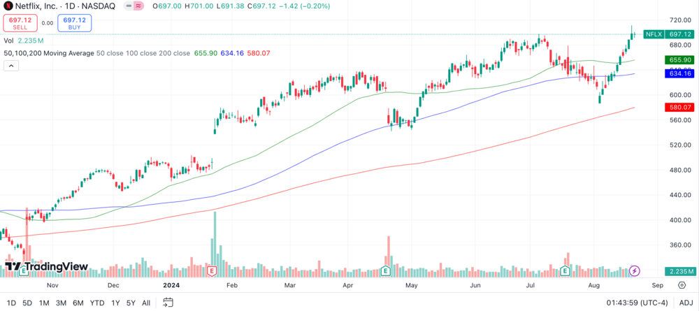 Netflix Chart 1 Jahr