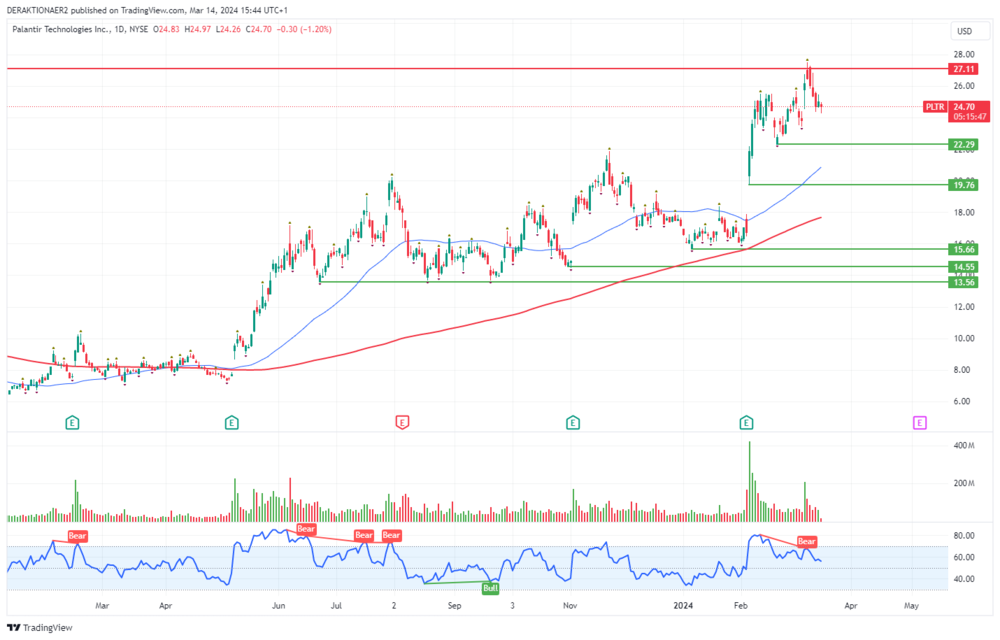 Palantir in USD