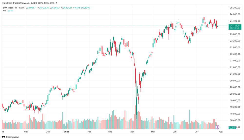 DAX-Chart
