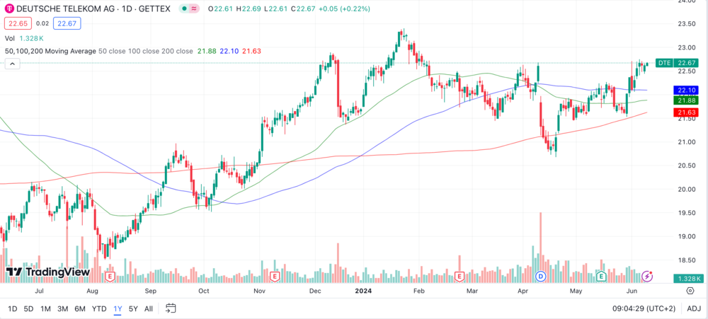 Chart Deutsche Telekom 1 Jahr