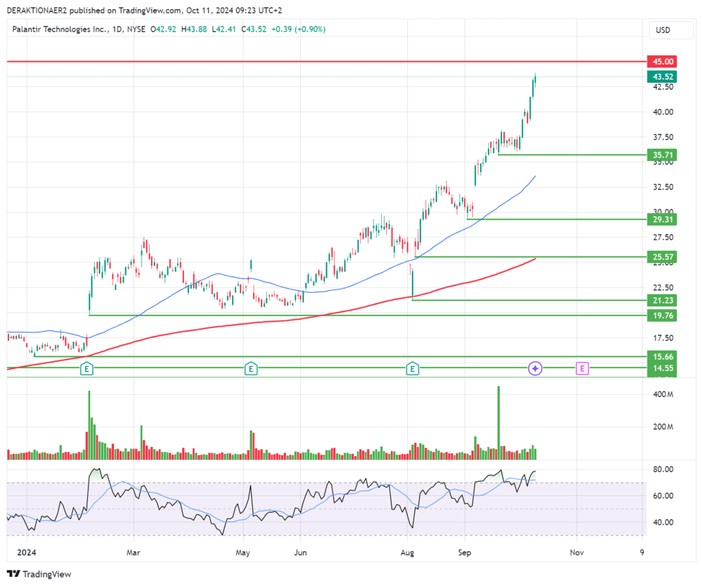 Palantir in USD