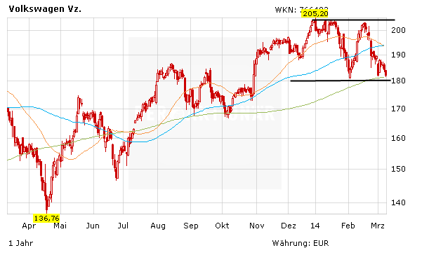 Vw Aktie Analyst Sagt Verkaufen Der Aktionar