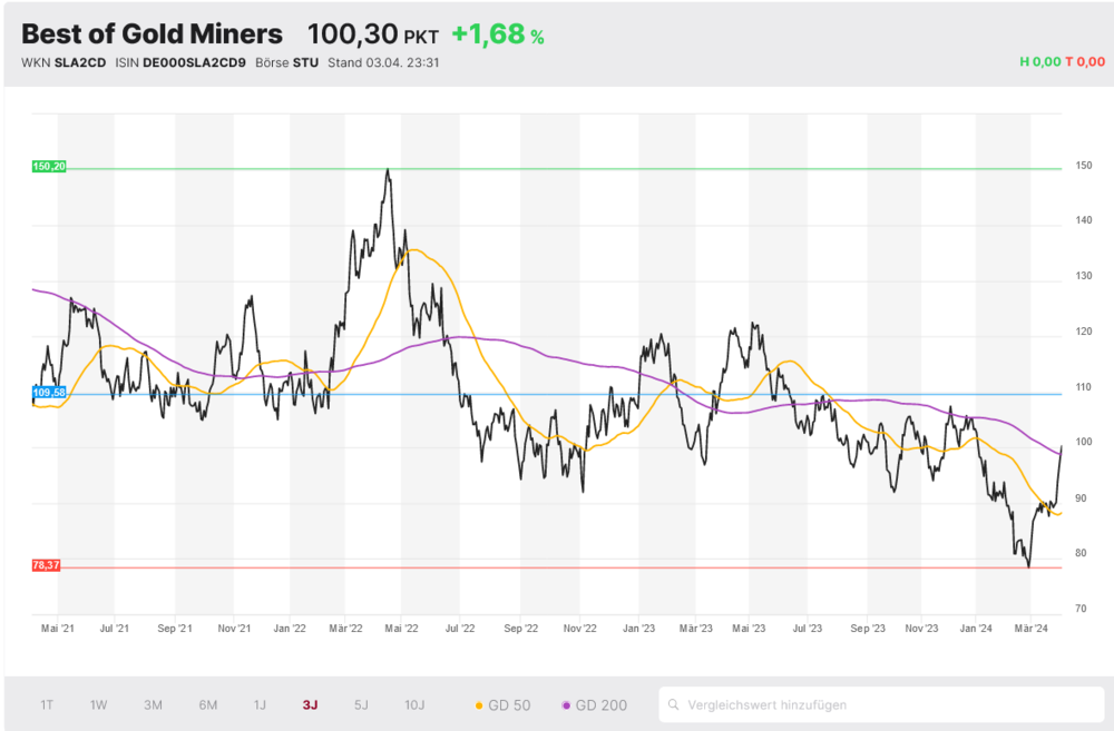 Best of Gold Miners