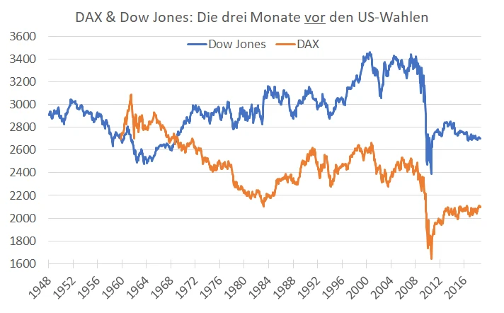 US-Wahl im November: Nicht zu viel erwarten von DAX & Dow