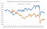 DAX: US‑Wahl im November: Nicht zu viel erwarten von DAX & Dow