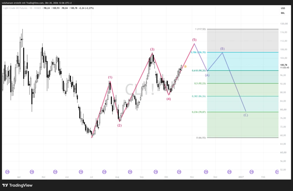 Chart Rohöl WTI