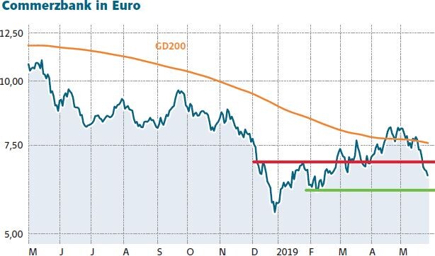 Commerzbank Auf Partnersuche Gelingt Der Aktie Jetzt Der Turnaround Der Aktionar