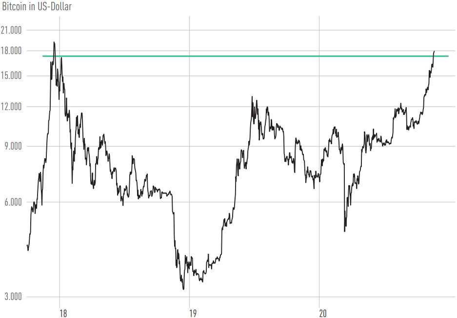 Bitcoin in US-Dollar, Kursverlauf grafisch dargestellt, Chart