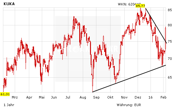 Kuka Grossaktionar Schlagt Zu Aktie Geht Durch Die Decke Der Aktionar