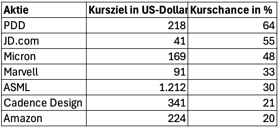 Die Top-Aktien des Nasdaq 100