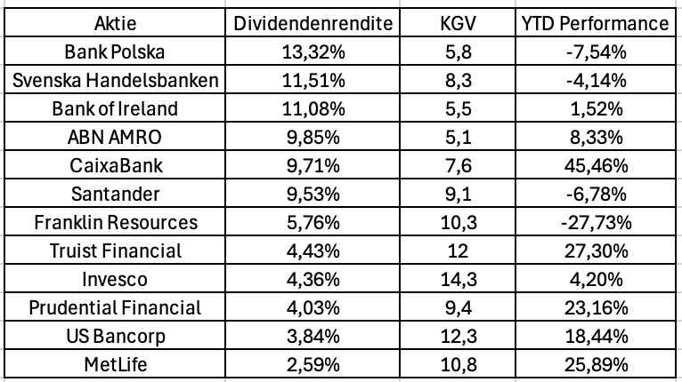 Bank-Aktien, Dividenden, Dividendenrendite, KGV