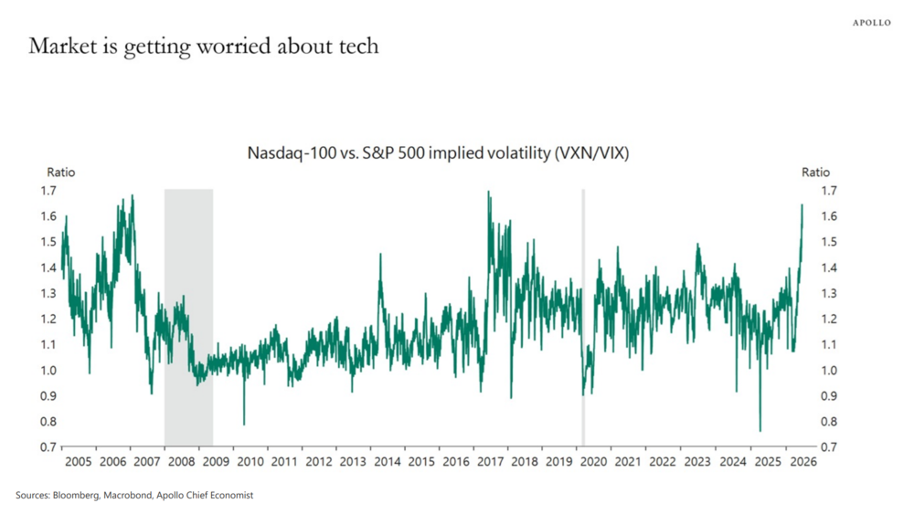  Verhältnis zwischen der Volatilität des Nasdaq und jener des S&P 500