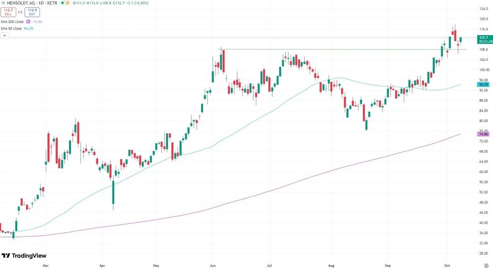 Hensoldt-Aktie seit März 2025  (Xetra, in Euro)