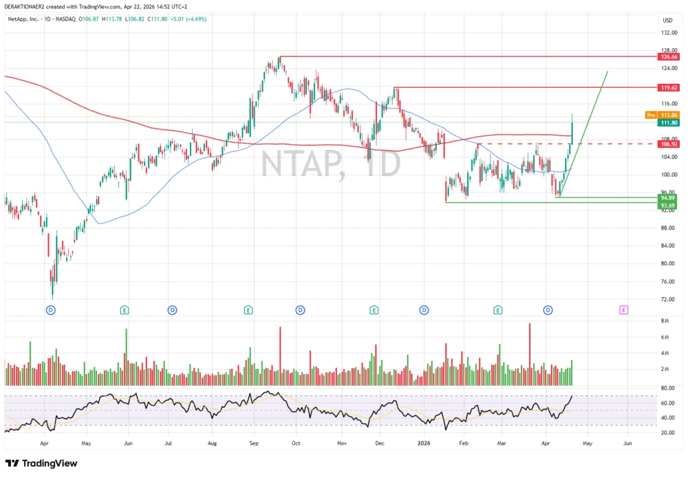 Netapp in USD
