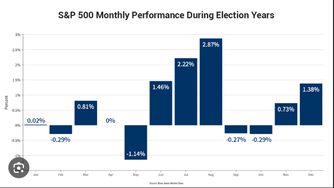 Average monthly performance S&P500 election years