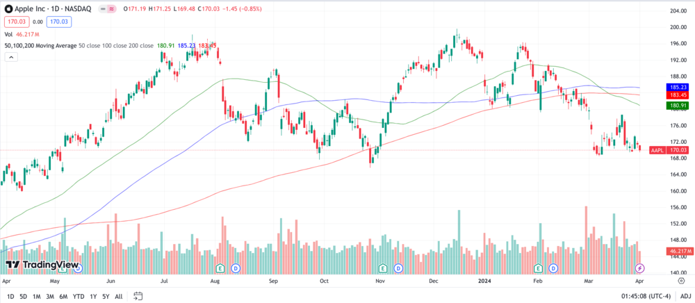 Apple Chart 1 Jahr